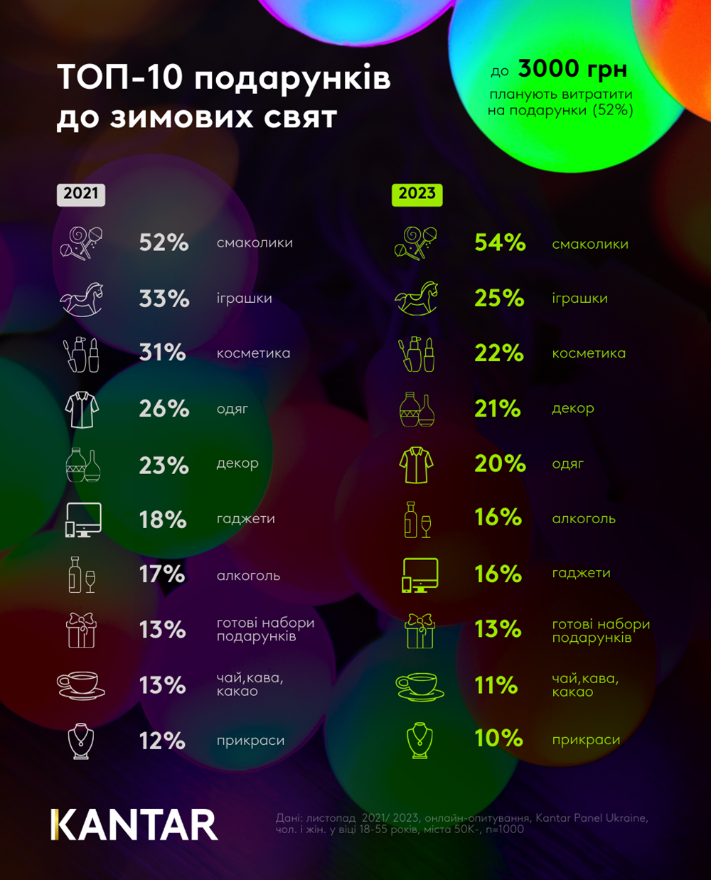25 грудня чи 7 січня? Українці відповіли, коли відзначатимуть Різдво цього року